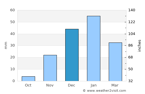 Santa Bárbara average rain in December