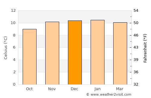 Santa Bárbara average temperature in December