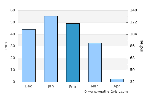 Santa Bárbara average rain in February