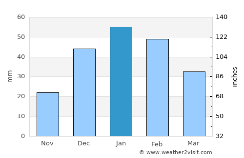 Santa Bárbara average rain in January