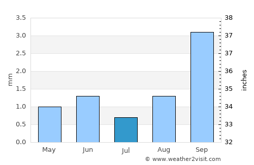 Santa Bárbara average rain in July