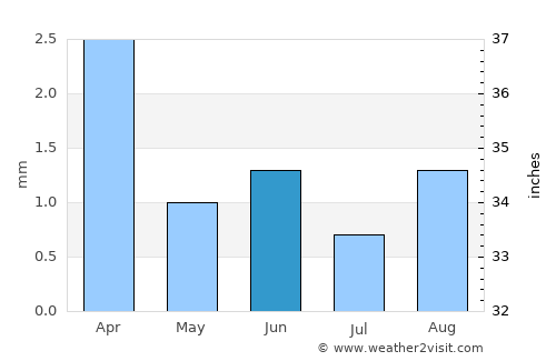 Santa Bárbara average rain in June