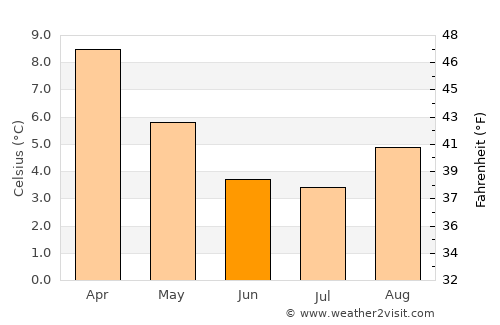 Santa Bárbara average temperature in June