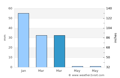 Santa Bárbara average rain in March