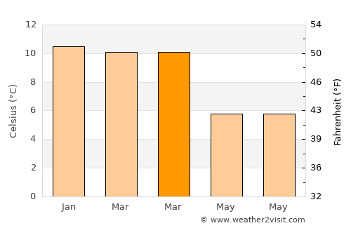 Santa Bárbara average temperature in March