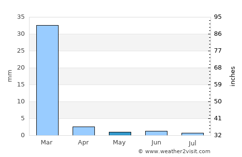 Santa Bárbara average rain in May