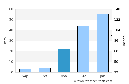 Santa Bárbara average rain in November