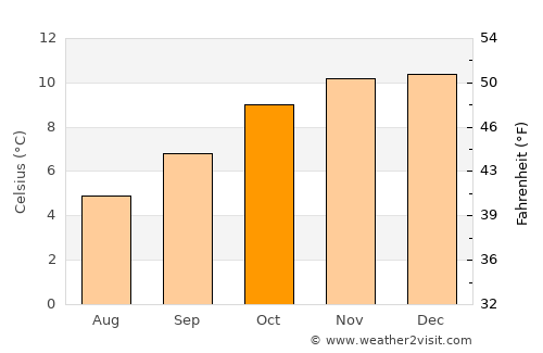 Santa Bárbara average temperature in October