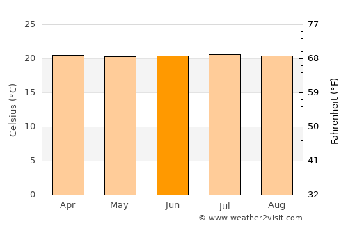 Santa Bárbara average temperature in June