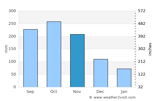 Santa Bárbara average rain in November