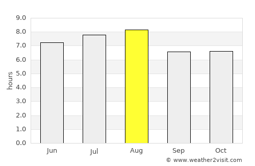 Santa Bárbara d'Oeste average rain in August