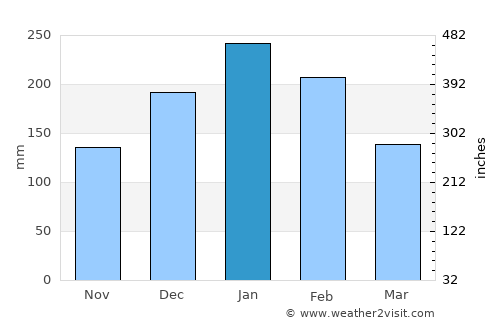 Santa Bárbara d'Oeste average rain in January