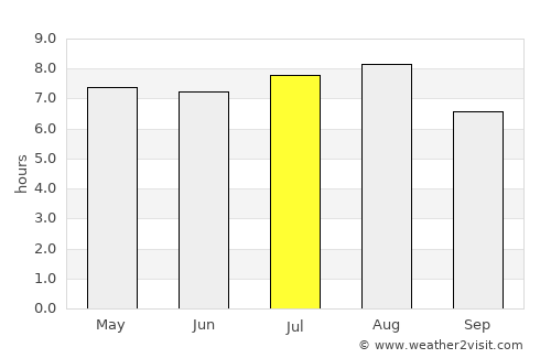 Santa Bárbara d'Oeste average rain in July