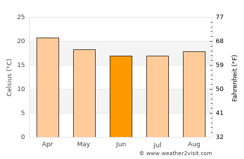 Santa Bárbara d'Oeste average temperature in June