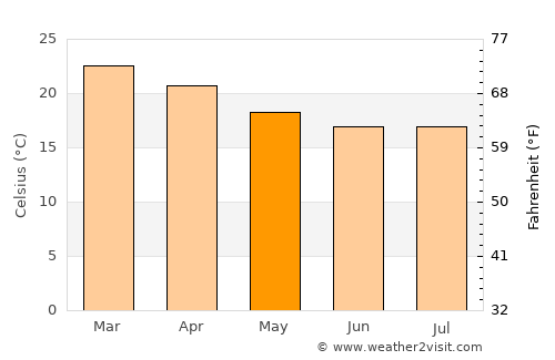 Santa Bárbara d'Oeste average temperature in May