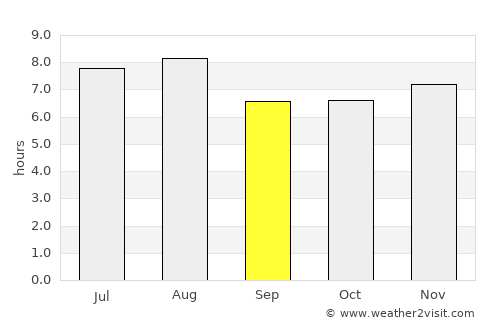 Santa Bárbara d'Oeste average rain in September