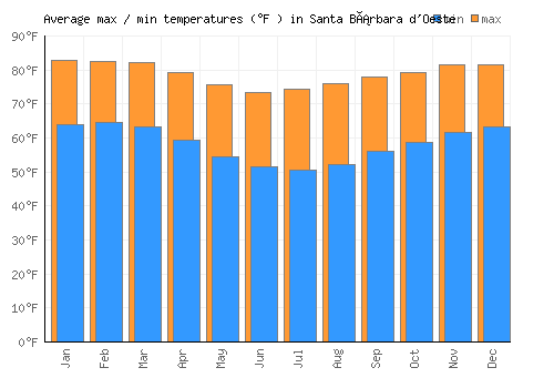 Santa Bárbara d'Oeste average minimum / maximum temperatures (Fahrenheit)
