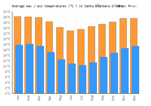 Santa Bárbara d'Oeste average minimum / maximum temperatures (Celsius)