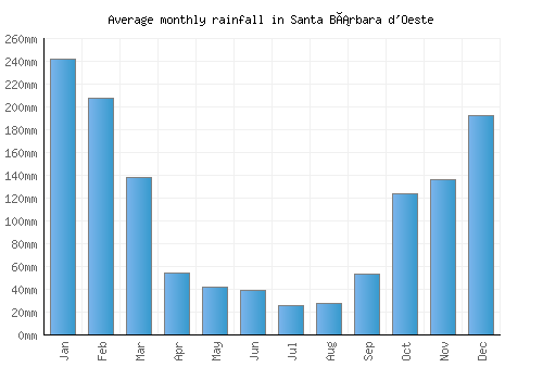 Santa Bárbara d'Oeste monthly rainfall chart (mm)