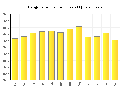 Santa Bárbara d'Oeste average daily sunshine chart