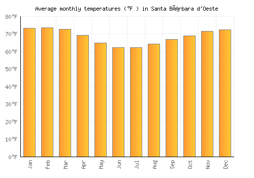 Santa Bárbara d'Oeste average temperature chart (Fahrenheit)