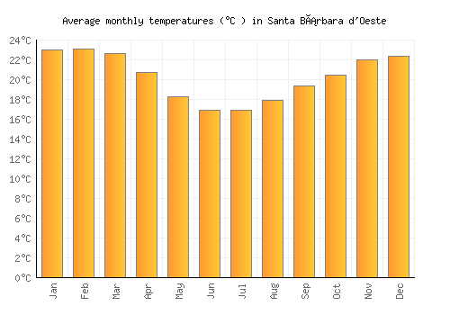 Santa Bárbara d'Oeste average temperature chart (Celsius)