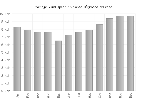 Santa Bárbara d'Oeste average winspeed by month (km/h)