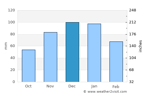Santa Bárbara de Nexe average rain in December
