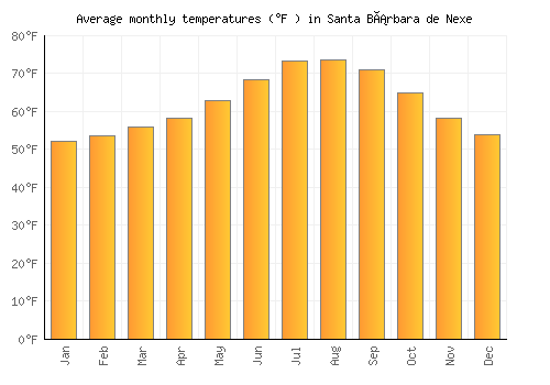 Santa Bárbara de Nexe average temperature chart (Fahrenheit)