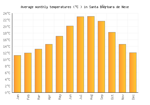 Santa Bárbara de Nexe average temperature chart (Celsius)