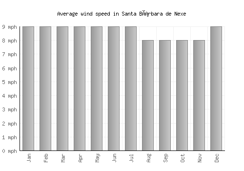 Santa Bárbara de Nexe average winspeed by month (mph)