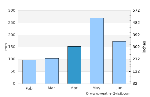 Santa Bárbara de Samaná average rain in April