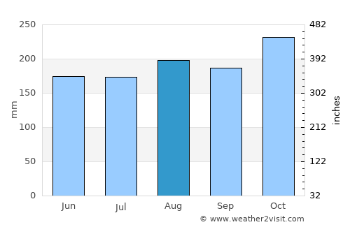 Santa Bárbara de Samaná average rain in August