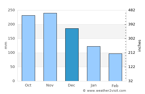 Santa Bárbara de Samaná average rain in December