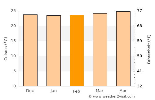 Santa Bárbara de Samaná average temperature in February