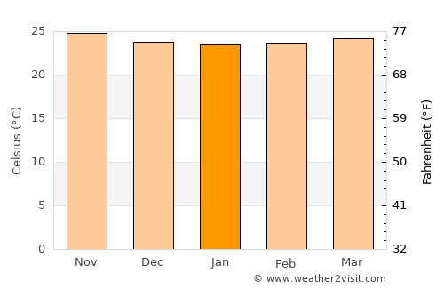 Santa Bárbara de Samaná average temperature in January