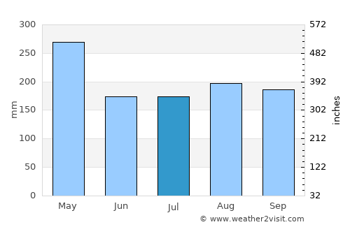 Santa Bárbara de Samaná average rain in July