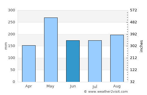Santa Bárbara de Samaná average rain in June
