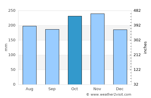 Santa Bárbara de Samaná average rain in October