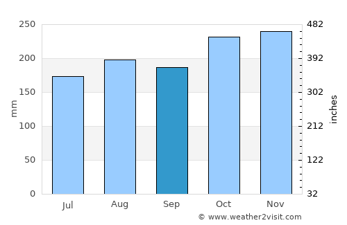Santa Bárbara de Samaná average rain in September