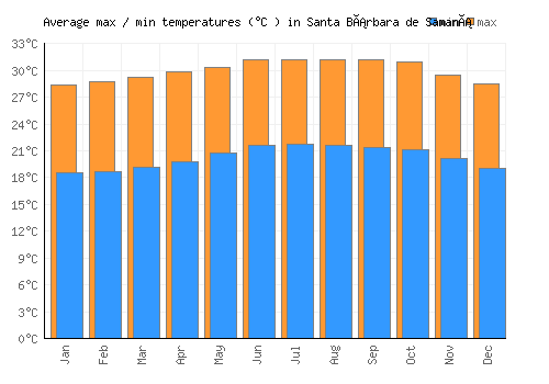 Santa Bárbara de Samaná average minimum / maximum temperatures (Celsius)