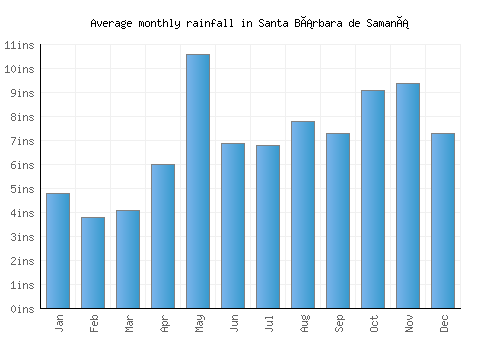 Santa Bárbara de Samaná monthly rainfall chart (inches)