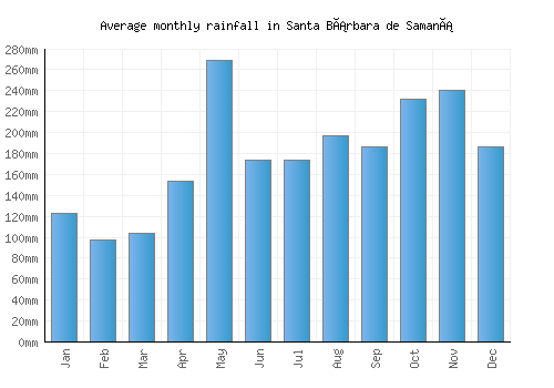 Santa Bárbara de Samaná monthly rainfall chart (mm)