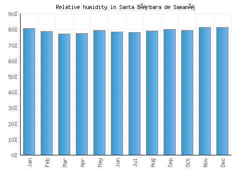 Santa Bárbara de Samaná relative humidity averages