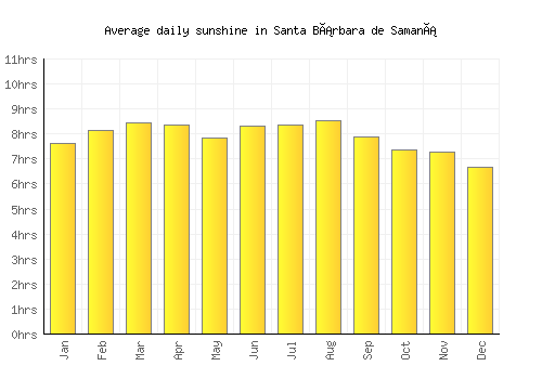 Santa Bárbara de Samaná average daily sunshine chart