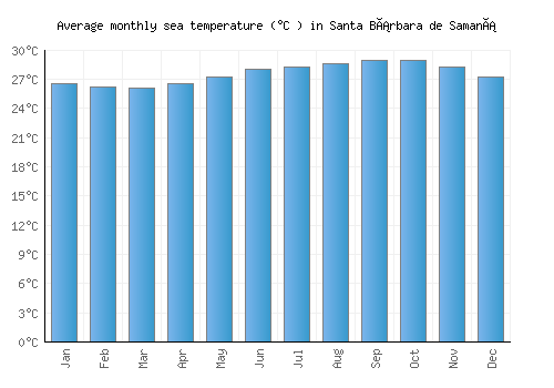 Santa Bárbara de Samaná average sea temperature chart (Celsius)