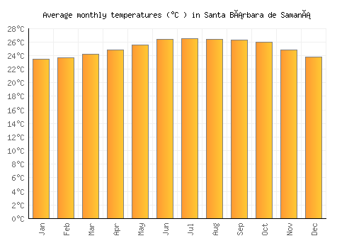 Santa Bárbara de Samaná average temperature chart (Celsius)