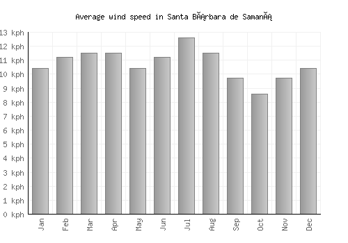 Santa Bárbara de Samaná average winspeed by month (km/h)