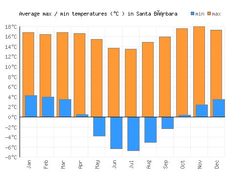 Santa Bárbara average minimum / maximum temperatures (Celsius)