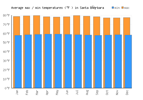 Santa Bárbara average minimum / maximum temperatures (Fahrenheit)